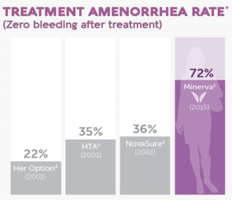 Amenorrhea Treatmetn Rate
