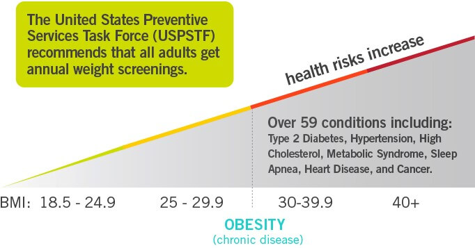 Obesity and Increased Risk of Chronic Disease
